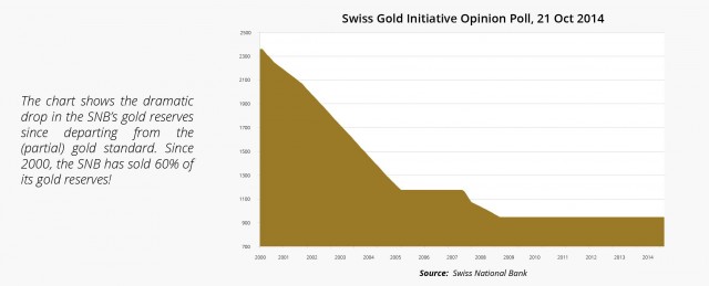 riserve-oro-banca-centrale-svizzera