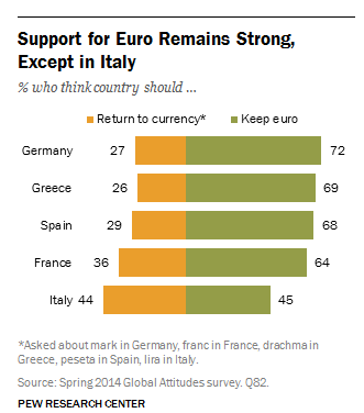 supporto-euro-eurozona-forte-tranne-italia