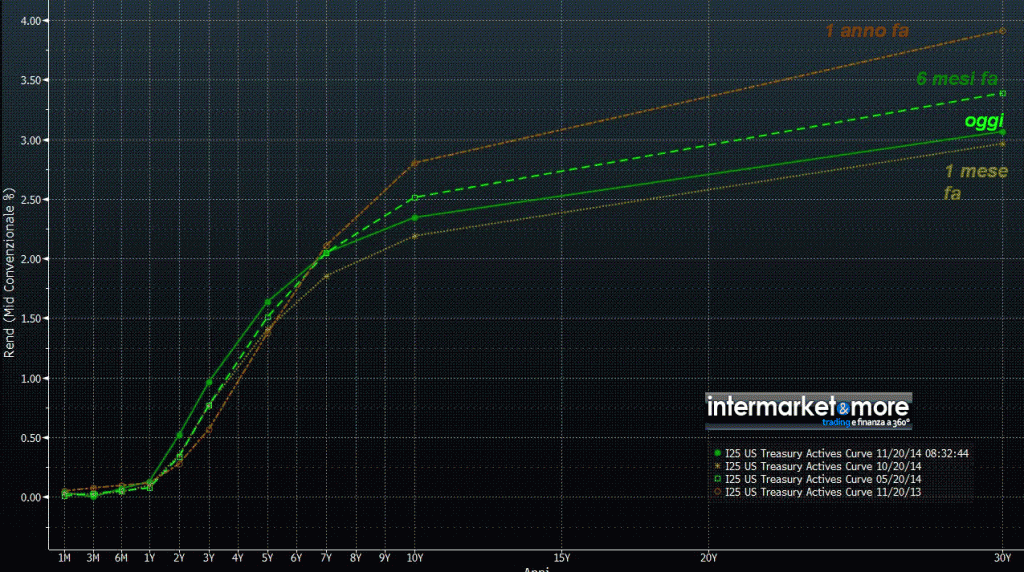 us-yield-curve-tassi-USA-curva