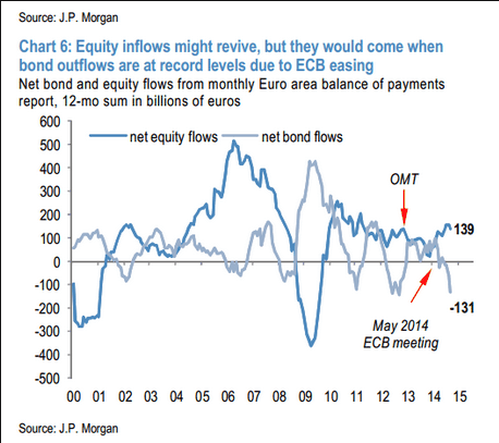 money-flow-eurozona-market-equity-bond