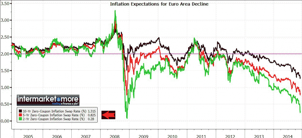 aspettative-inflazione-eurozona