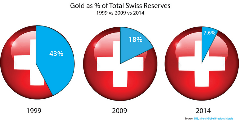 chf-gold-reserves-snb