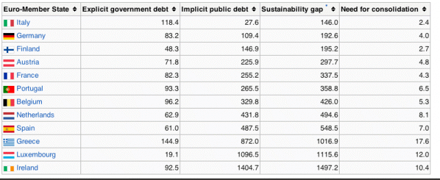 tabella-debito-pubblico-implicito-esplicito-italia-eurozona