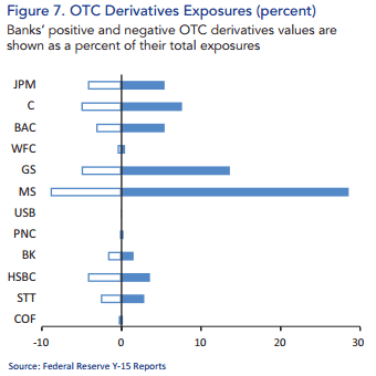 OTC-derivatives-exposures