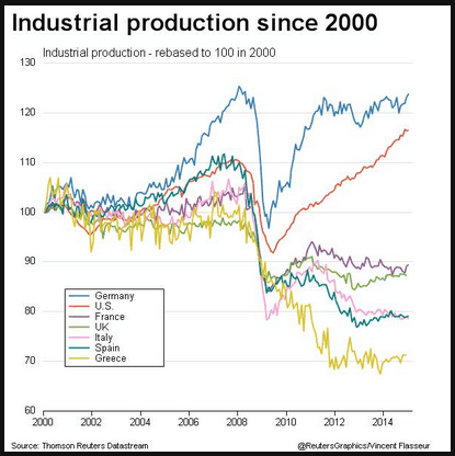 produzione-industriale-inizio-crisi-2000