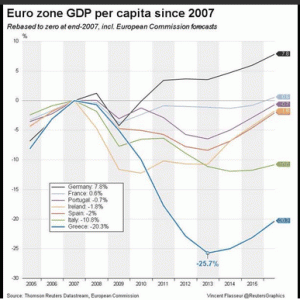 crescita-pil-procapite-eurozona-pre-crisi