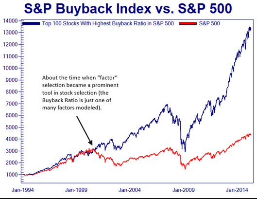 spx-vs-buy-back-index-top-100