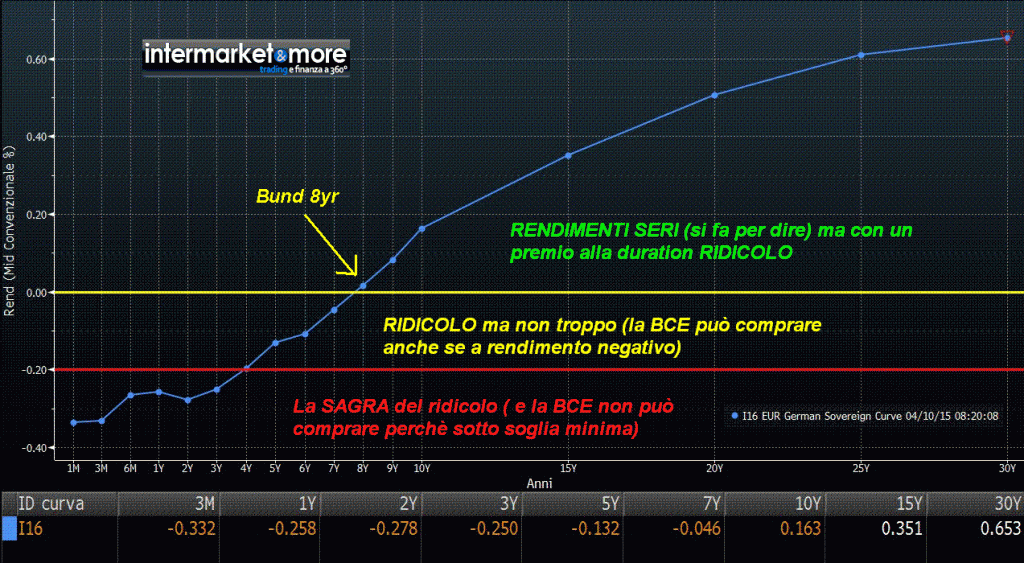 curva-dei-tassi-germania-2015-ridicolo