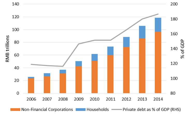 Il debito privato in Cina e la sua evoluzione