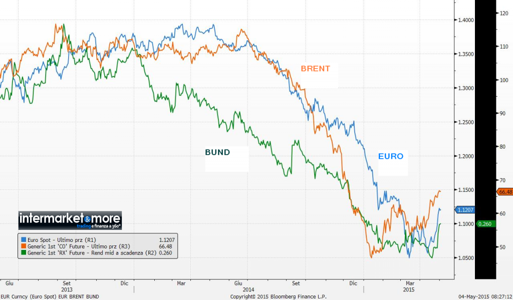 euro-brent-bund-chart-grafico