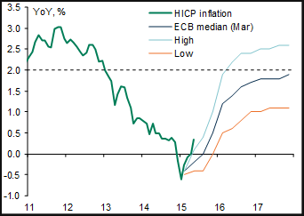inflazione-core-inflation-bce-ecb-revisioni-preview