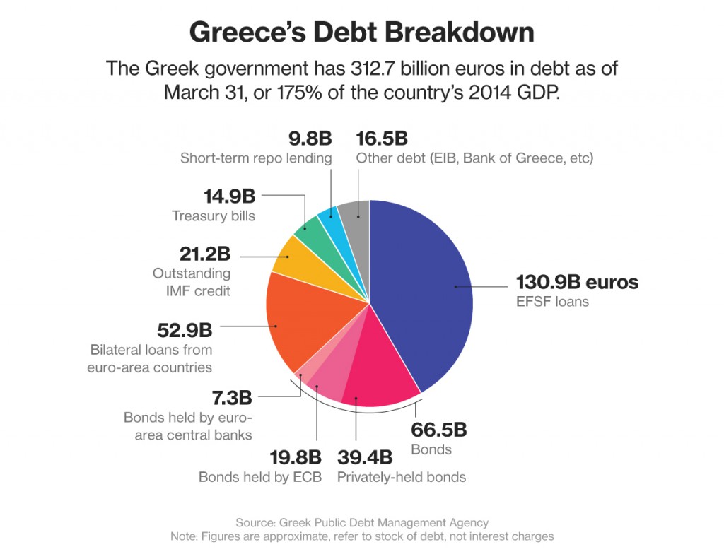 debito-grecia-2015