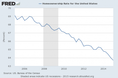 2-Homeownership-Rate-2015
