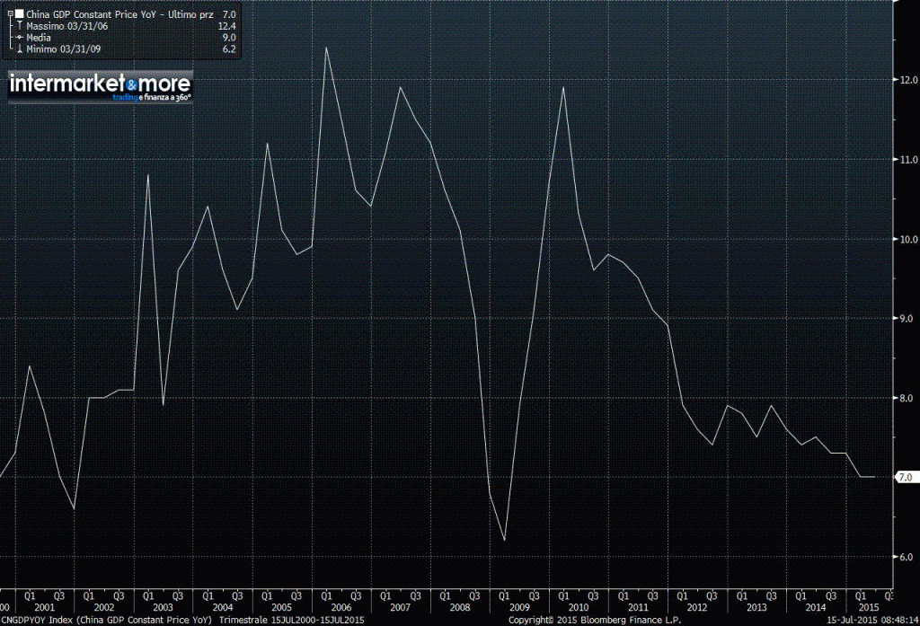 CNGDPYOY Index (China GDP Consta 2015-07-15 08-48-13