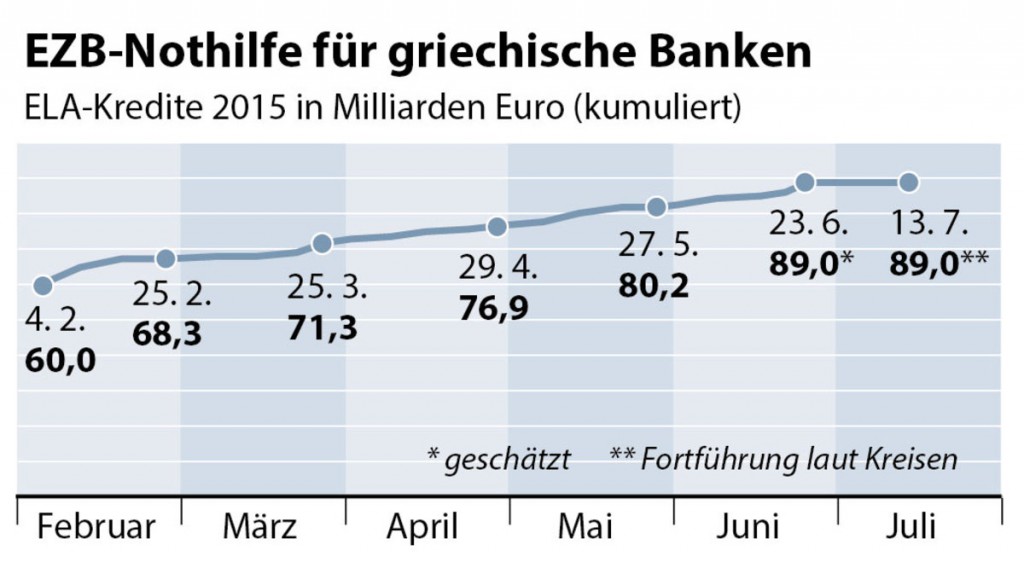 Hhe der ELA-Kredite seit Februar 2015 - Kurvengrafik  Grafik 0750-15-Griechenland.ai, Format 88 x 55 mm