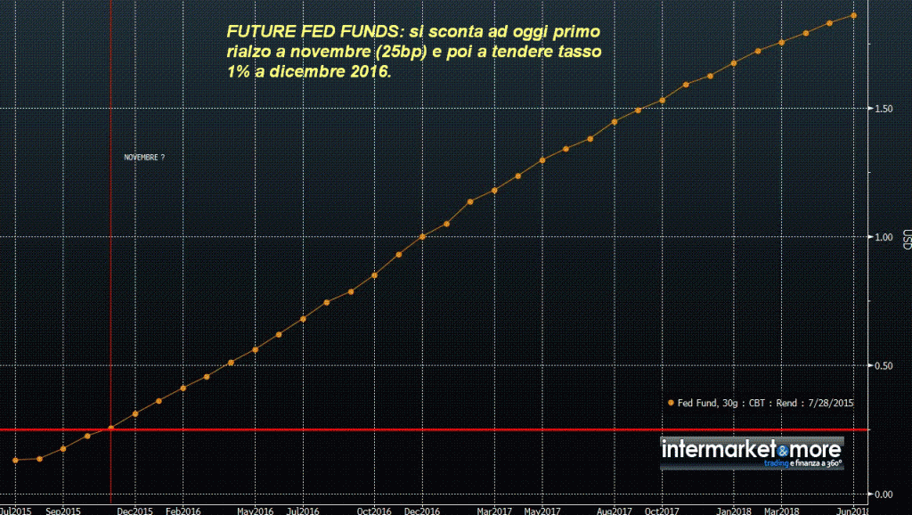 fed-funds-future-rate-2015