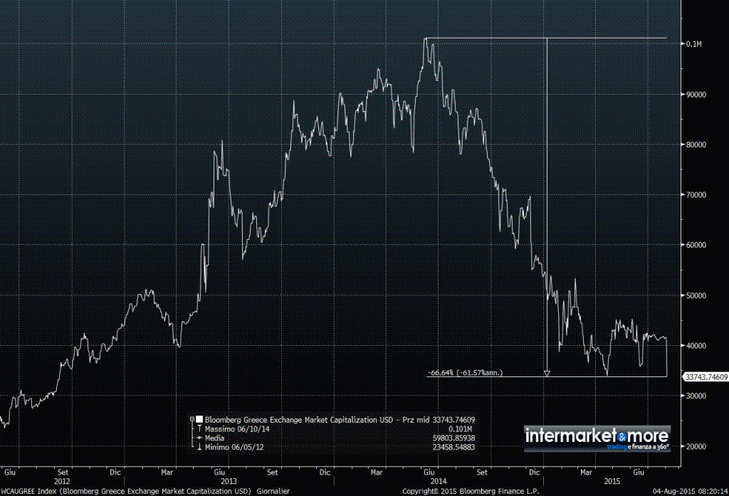 WCAUGREE Index (Bloomberg Greece 2015-08-04 08-20-13