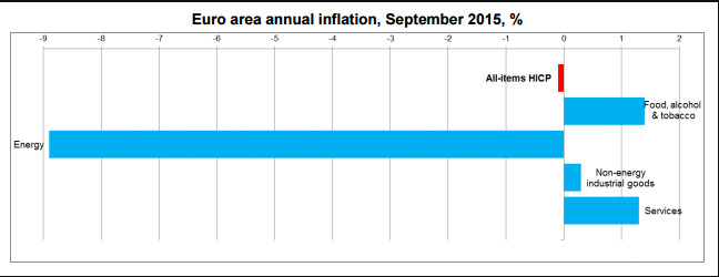 inflazione-tasso-eurozona-componenti-2015