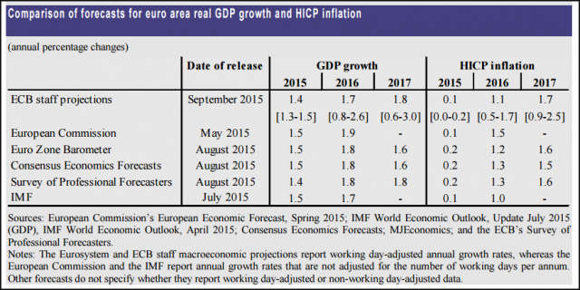 stime-crescita-economica-inflazione-eurozona-2015