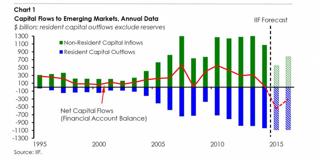 capital-flows-emerging-markets-2015