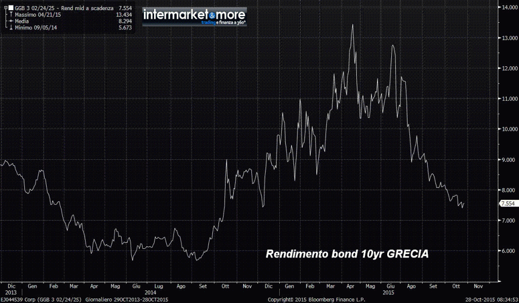 rendimento-bond-grecia-10yr-2015