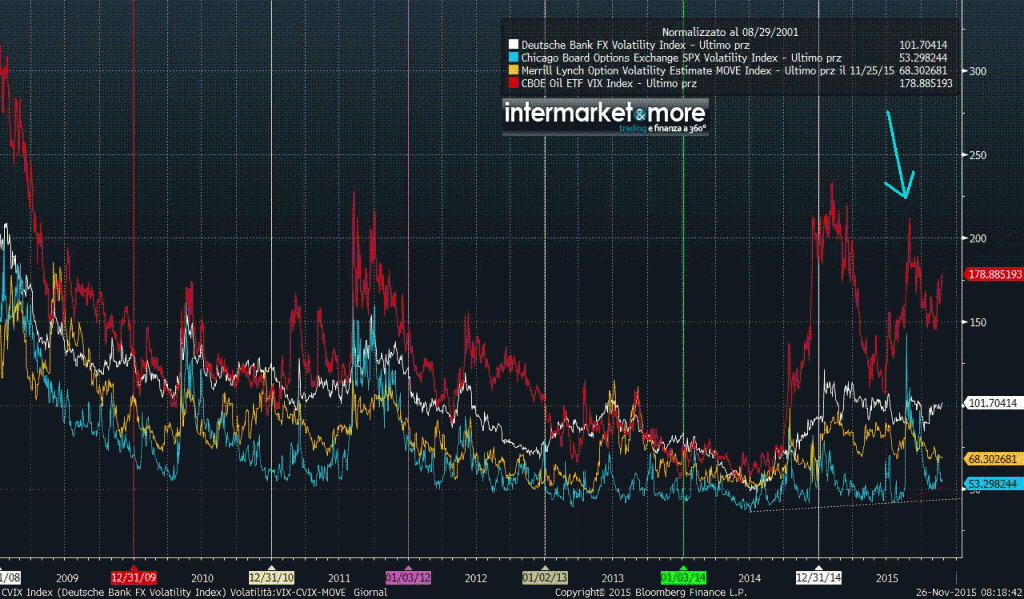 CVIX Index (Deutsche Bank FX Vol 2015-11-26 08-18-39