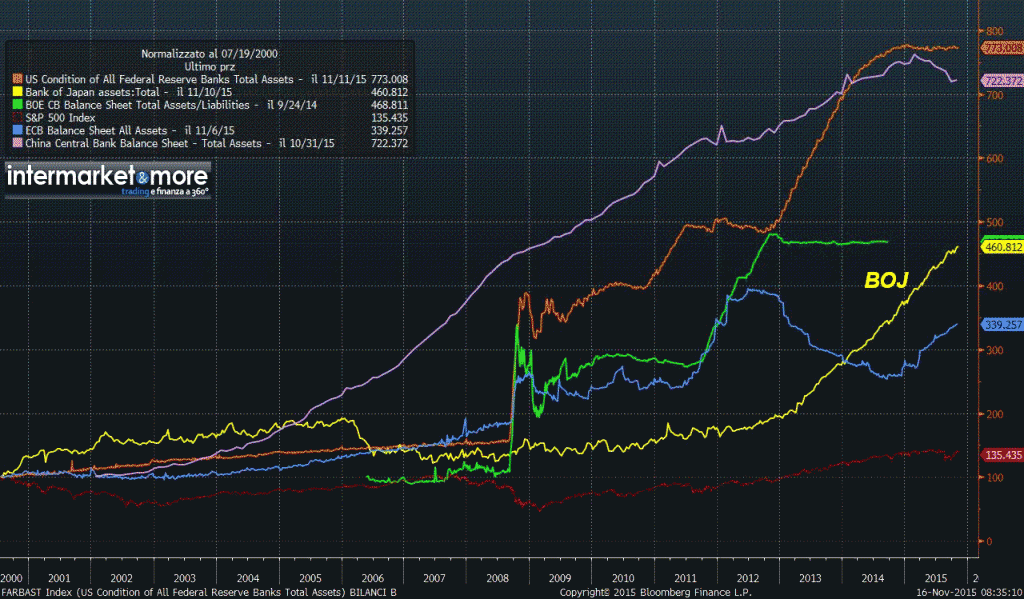 banche-centrali-bilanci-normalizzati-2015