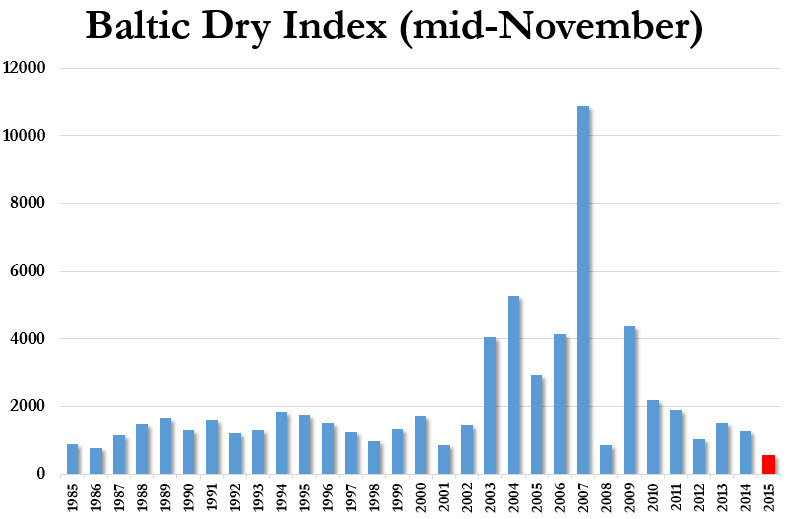 bdiy-baltic-dry-index-seasonality