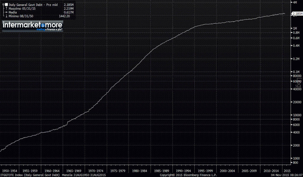 debito-pubblico-italia-scala-logaritmica-2015