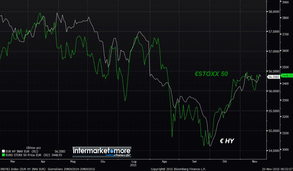 eurozona-high-yield-euro-vs-eurostoxx50