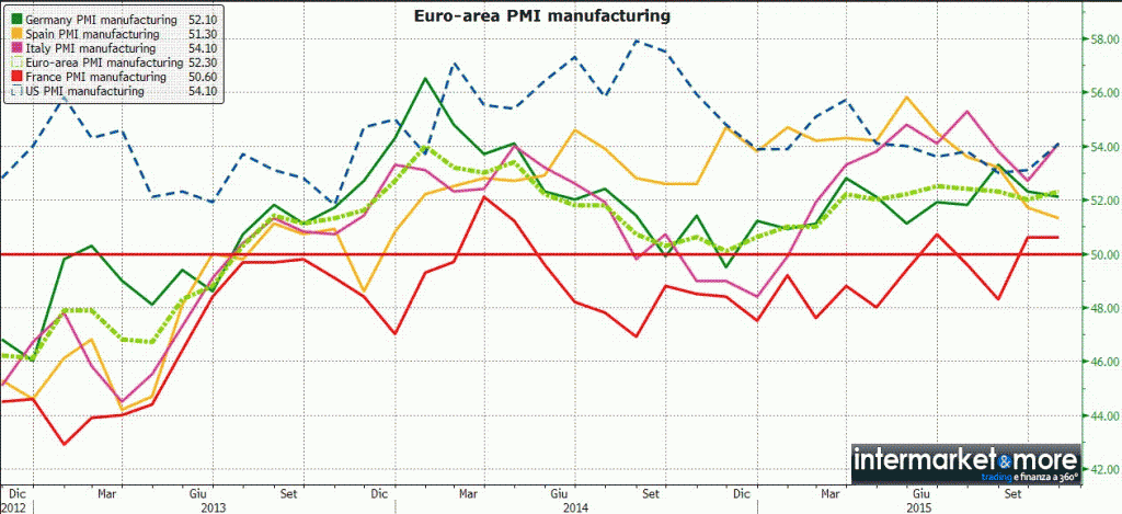 pmi-manifatturiero-italia-confronto-eurozona