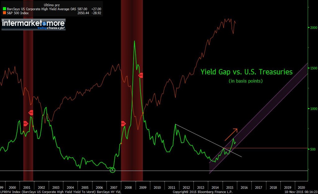 spread-hy-high-yield-vs-treasury-spx