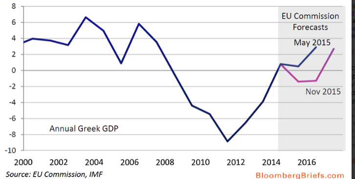 stime-crescita-pil-grecia-commissione-europea