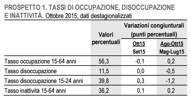 tabella-occupazione-disoccupazione-italia