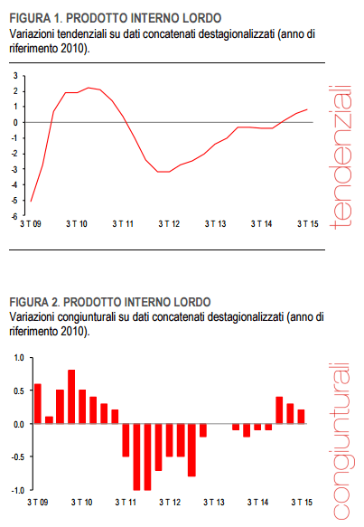 pil-italia-crescita-2015-tendenziale-congiunturale