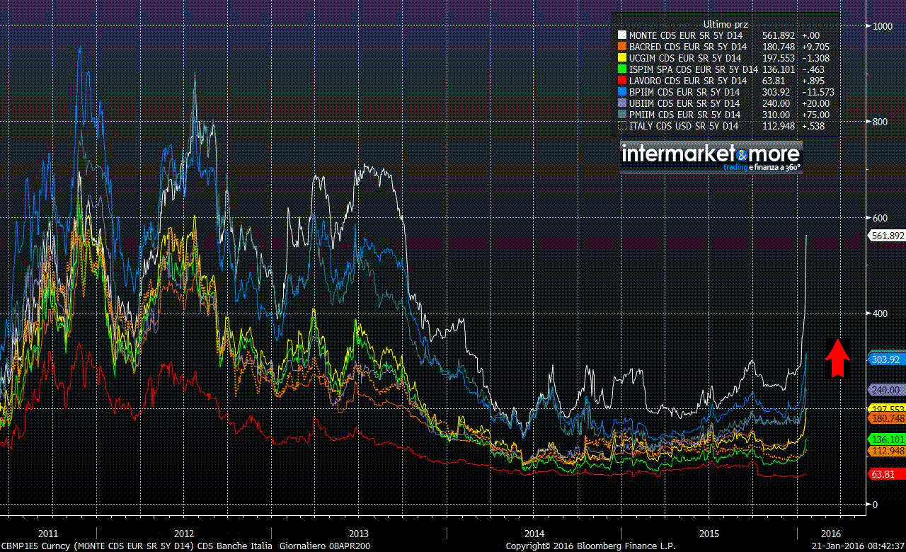 credit-default-swap-italian-banks-banche-italiane