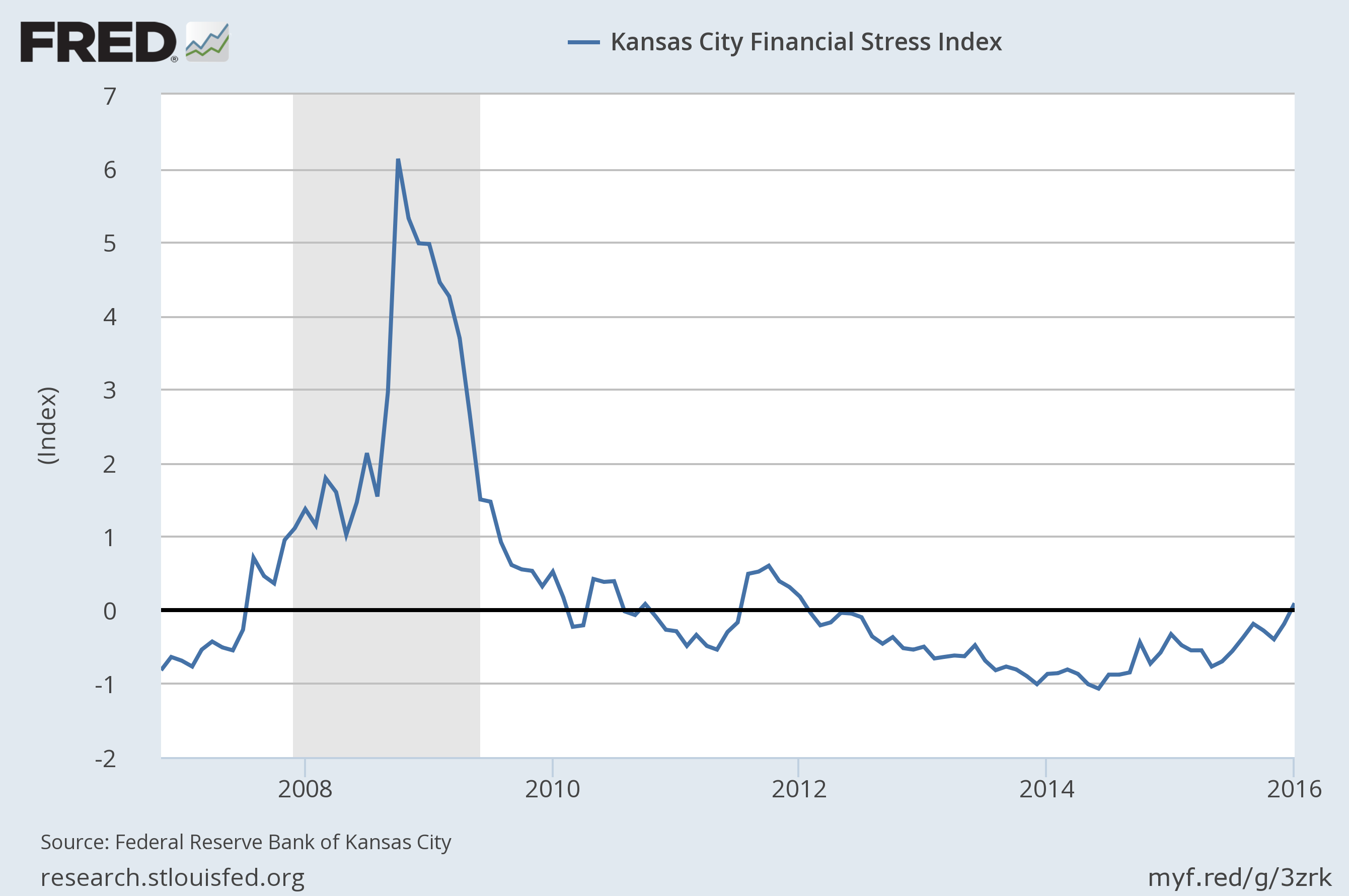 Kansas City Financial Stress Index