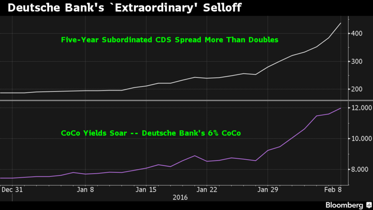 deutsche-bank-coco-yield-cds