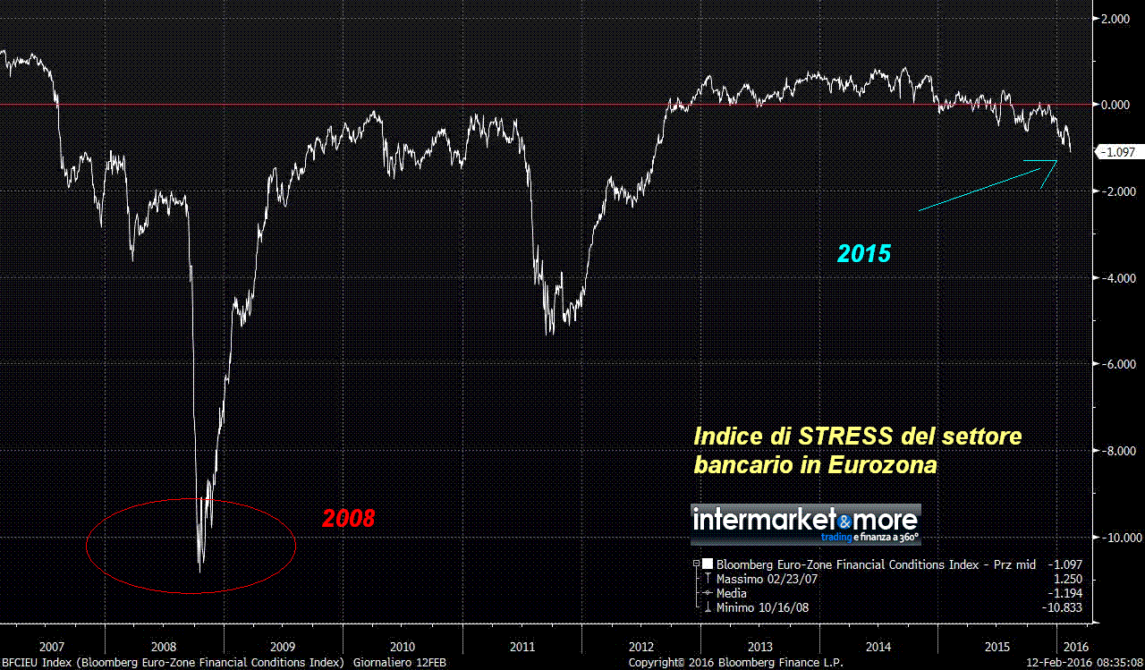 eurozona-indice-stress-banche-2016-2008