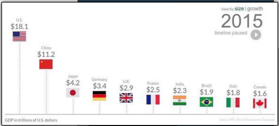 PIL: i principali paesi a confronto