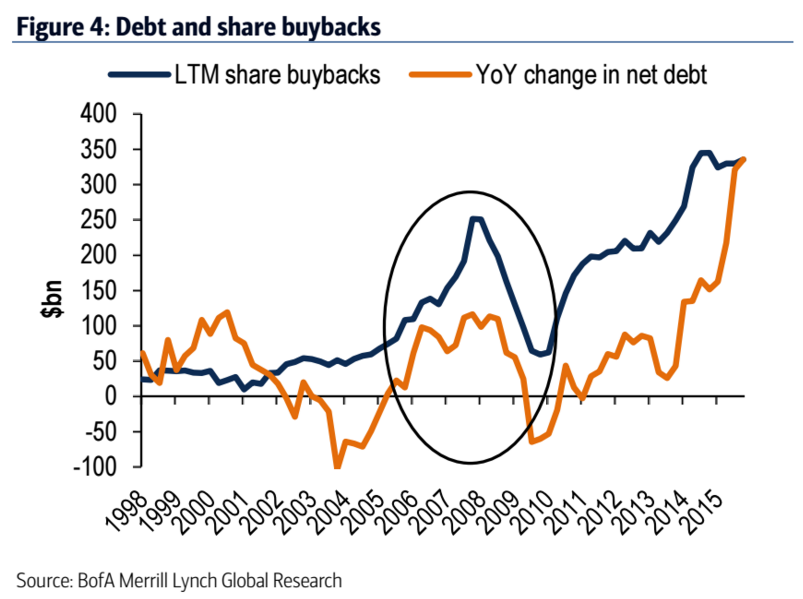 buyback-debito-aziende-usa