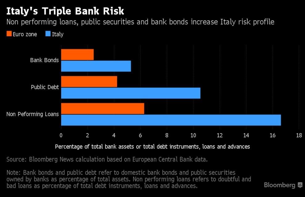banche-italiane-rischi-sistemici-crediti-deteriorati-npl-debito-pubblico