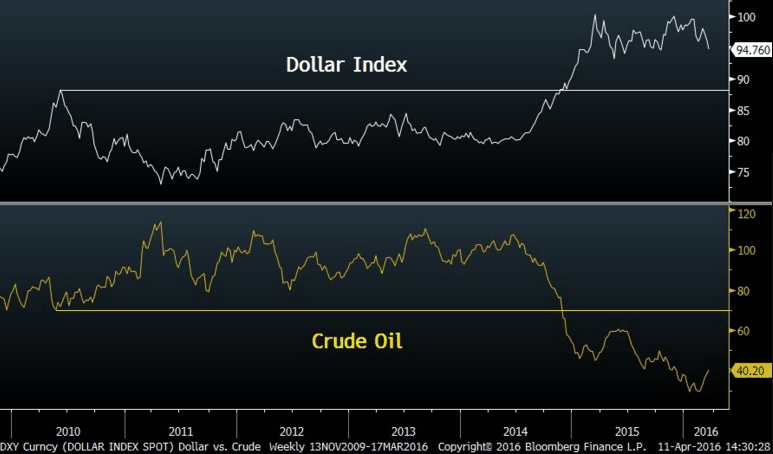correlazione-dollar-index-usd-petrolio