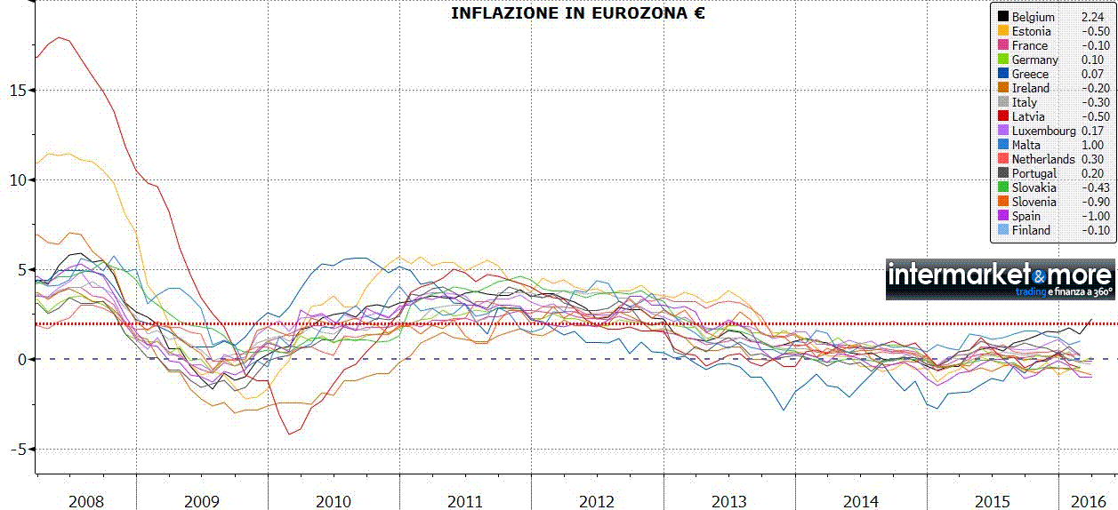 deflazione-inflazione-eurozona-2016