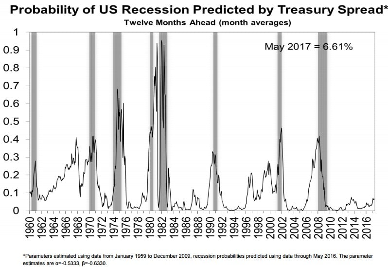 fed-new-york-recession-model-2016
