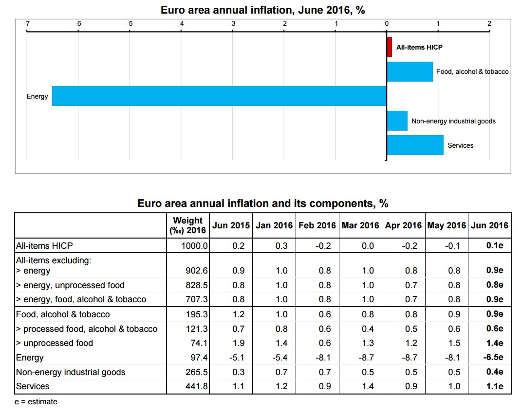 tasso-inflazione-componenti-eurozona-2016-giugno