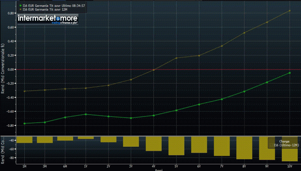 curva-dei-tassi-tedeschi-germania-2015-2016