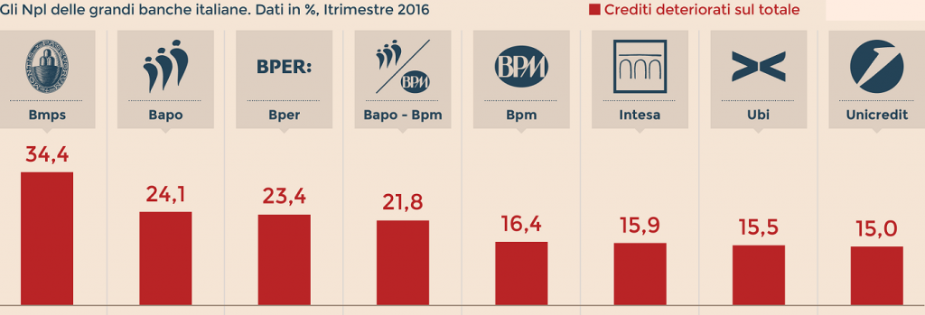 npl-grandi-banche-italiane-2016-crediti-deteriorati
