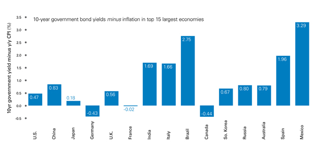 real-yield-top-economies-2016