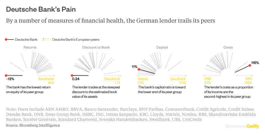 deutsche-bank-peers-confronti